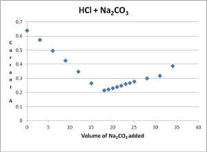 Conductivity