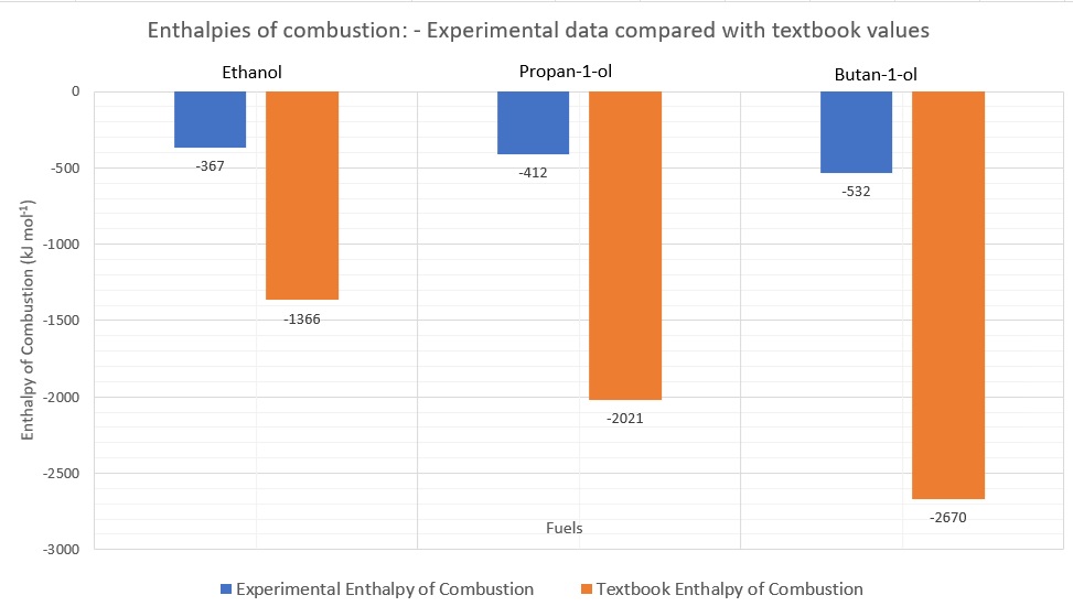 Image of graph of burning fuels